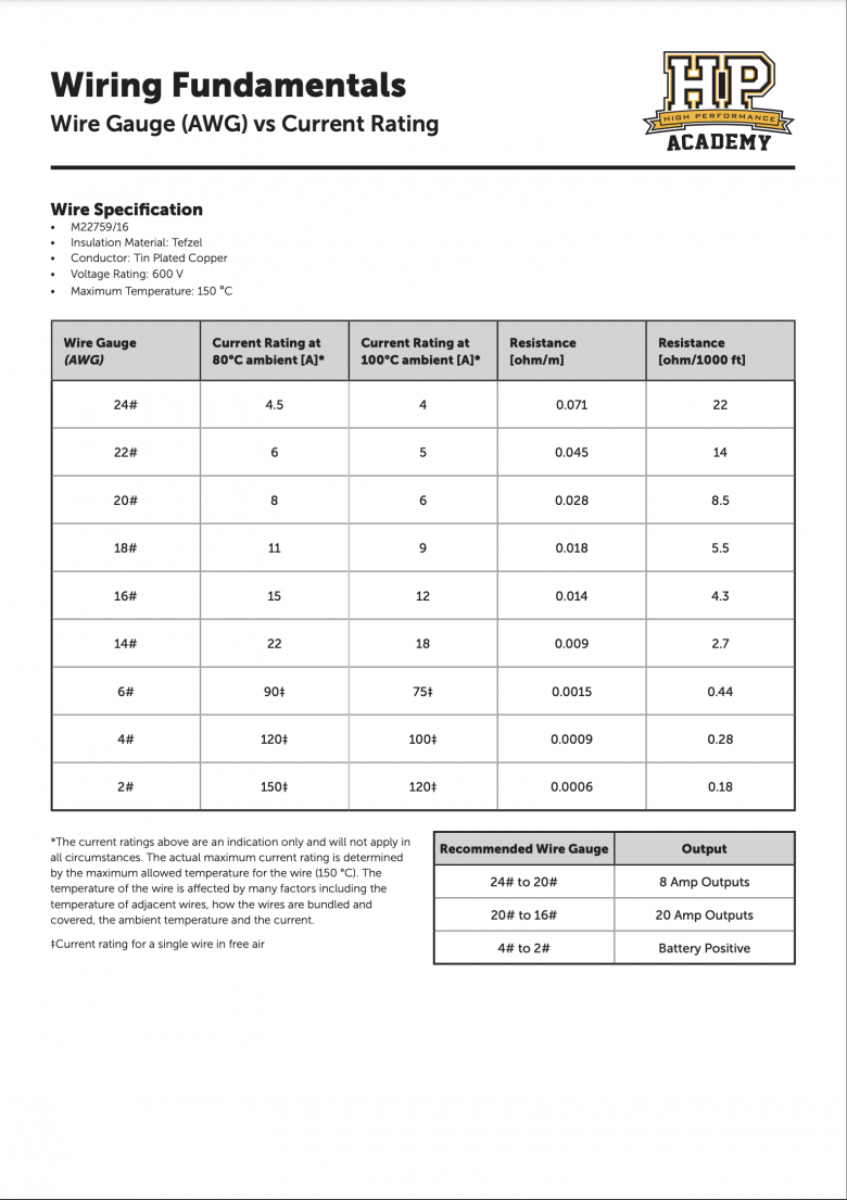 Wire Gauge vs Current Rating M2275916