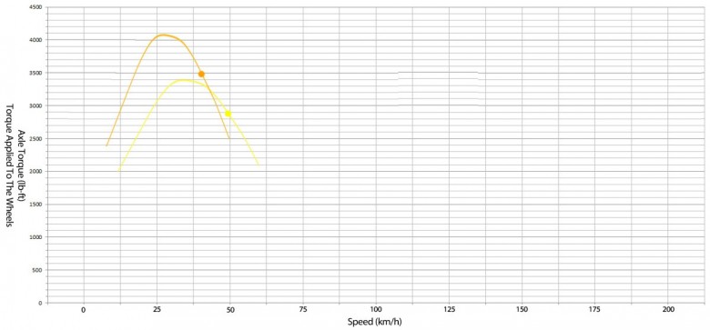 Axle Torque In 2nd – Dot represents peak HP which occurs at 4000rpm, 48km/h – Cl
